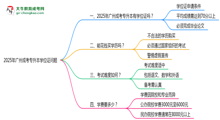 2025年廣州成考專升本畢業(yè)可申請學(xué)位證嗎？官方解答思維導(dǎo)圖