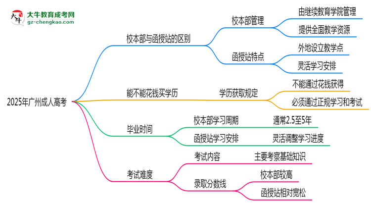 2025年報廣州成人高考選校本部還是函授站？區(qū)別對比思維導(dǎo)圖
