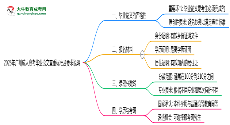 2025年廣州成人高考畢業(yè)論文查重標(biāo)準(zhǔn)及要求說明思維導(dǎo)圖