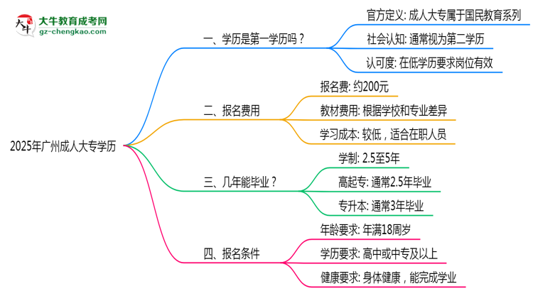 2025年廣州成人大專學(xué)歷是第一學(xué)歷嗎？官方定義思維導(dǎo)圖
