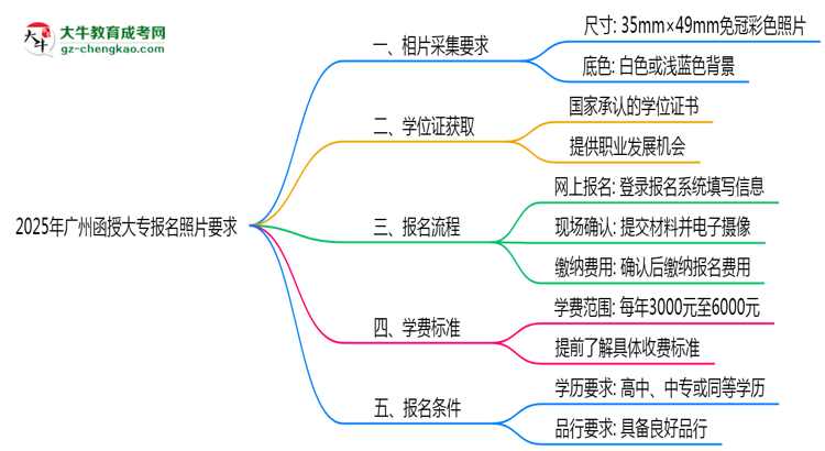 2025年廣州函授大專報(bào)名照片要求:尺寸+底色思維導(dǎo)圖