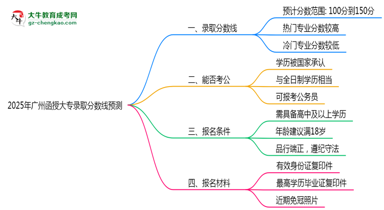 2025年廣州函授大專錄取分數(shù)線預(yù)測:最低多少分?思維導(dǎo)圖