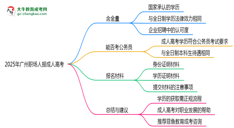2025年廣州職場(chǎng)人報(bào)成人高考值不值？含金量對(duì)比思維導(dǎo)圖