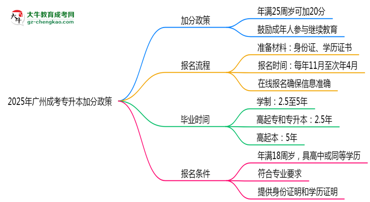 2025年廣州成考專(zhuān)升本加分政策:最高可加20分條件思維導(dǎo)圖
