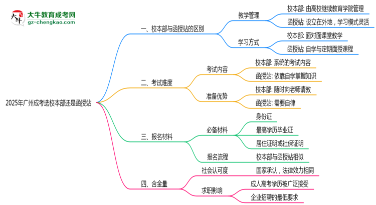 2025年報(bào)廣州成考選校本部還是函授站？區(qū)別對(duì)比思維導(dǎo)圖