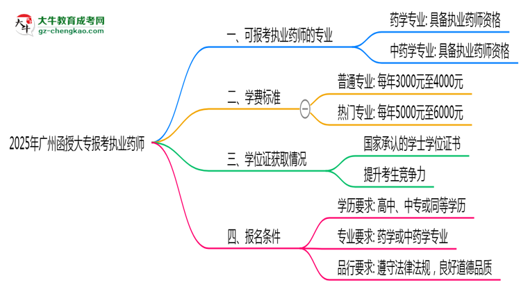 2025年廣州函授大專哪些專業(yè)可考執(zhí)業(yè)藥師資格？思維導(dǎo)圖