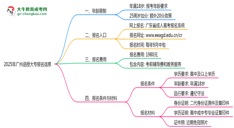 2025年廣州函授大專(zhuān)年齡限制：最低多少歲可報(bào)？思維導(dǎo)圖