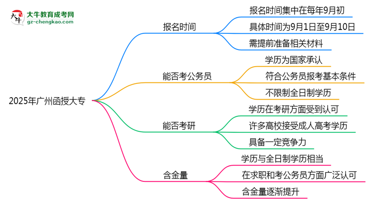 2025年廣州函授大專報(bào)名時(shí)間是否全年開放?思維導(dǎo)圖
