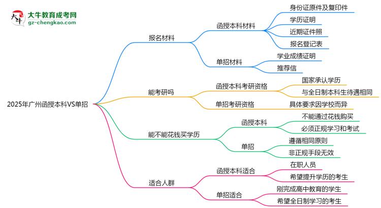 2025年廣州函授本科VS單招：適合人群區(qū)別對(duì)比思維導(dǎo)圖