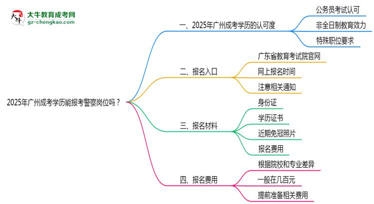 2025年廣州成考學(xué)歷能報(bào)考警察崗位嗎？思維導(dǎo)圖