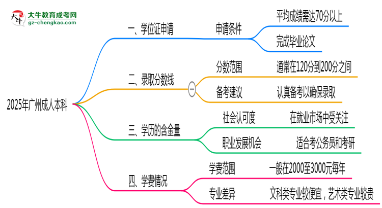 2025年廣州成人本科畢業(yè)可申請學位證嗎？官方解答思維導圖
