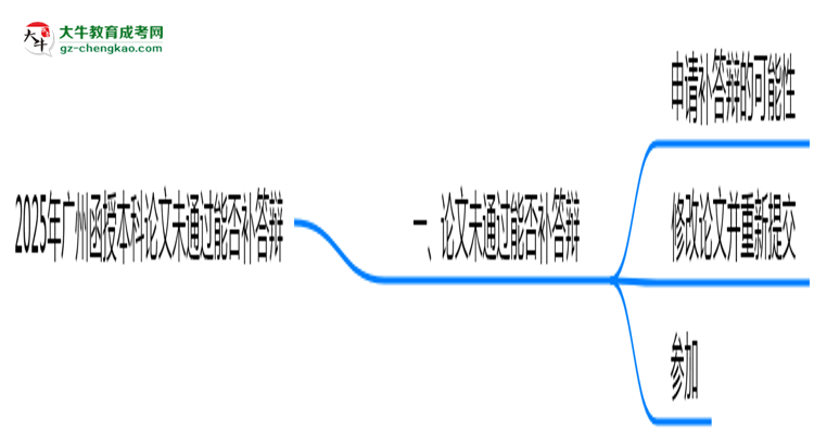 2025年廣州函授本科論文未通過能否補答辯？思維導圖