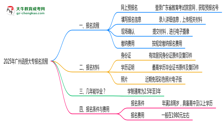 2025年廣州函授大專報(bào)名流程：從注冊(cè)到繳費(fèi)全指南思維導(dǎo)圖