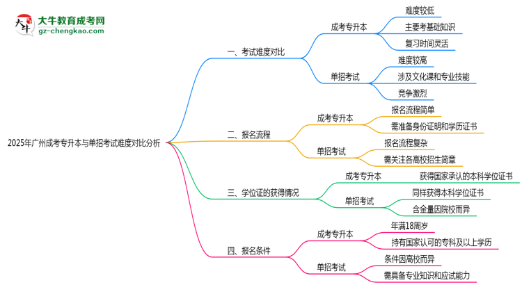 2025年廣州成考專(zhuān)升本與單招考試難度對(duì)比分析思維導(dǎo)圖