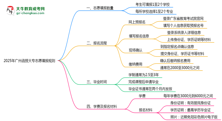 2025年廣州函授大專志愿填報數(shù)量及修改規(guī)則思維導(dǎo)圖