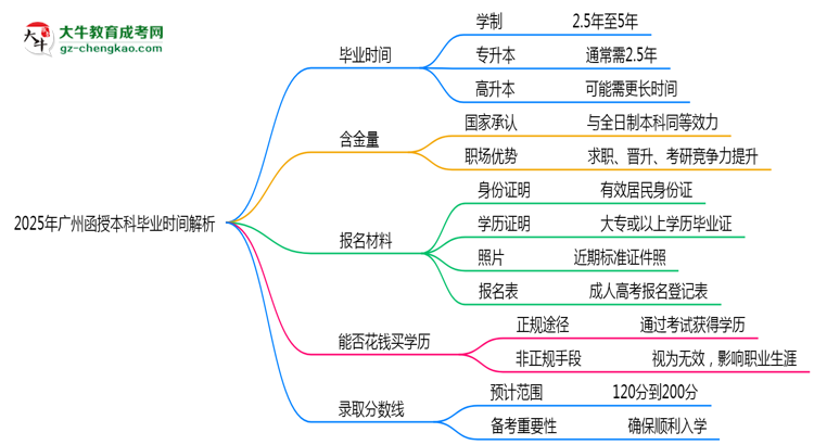 2025年廣州函授本科最快多久拿證？畢業(yè)時間解析思維導(dǎo)圖