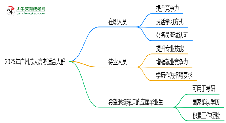 2025年廣州哪些人適合報成人高考？3類人群推薦思維導(dǎo)圖