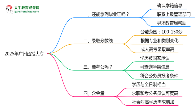 2025年廣州函授大專函授機(jī)構(gòu)跑路如何補(bǔ)辦畢業(yè)證？思維導(dǎo)圖