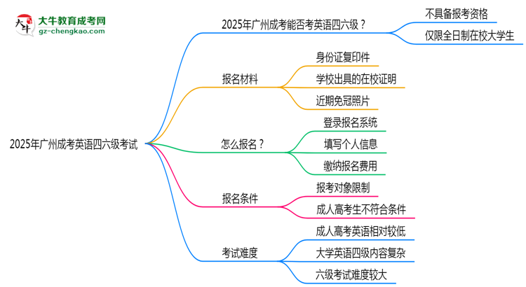 2025年廣州成考能考英語四六級嗎?資格說明思維導(dǎo)圖
