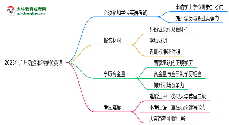 2025年廣州函授本科學(xué)位英語(yǔ)是否必考？替代方案思維導(dǎo)圖