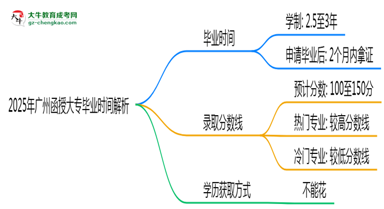 2025年廣州函授大專最快多久拿證？畢業(yè)時間解析思維導(dǎo)圖