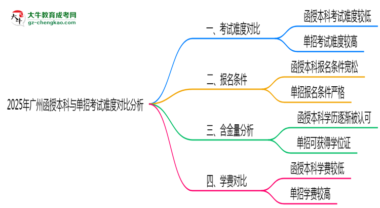 2025年廣州函授本科與單招考試難度對(duì)比分析思維導(dǎo)圖