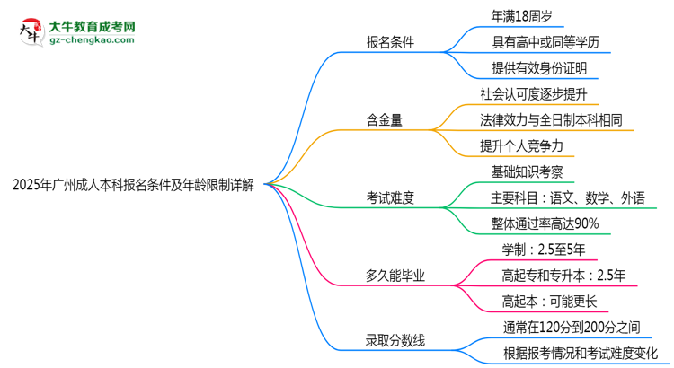 2025年廣州成人本科報名條件及年齡限制詳解思維導(dǎo)圖