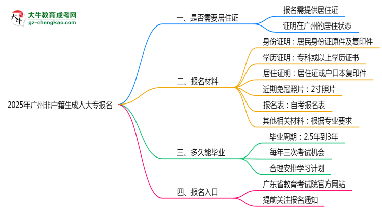 2025年廣州非戶籍生成人大專報(bào)名需居住證嗎？思維導(dǎo)圖