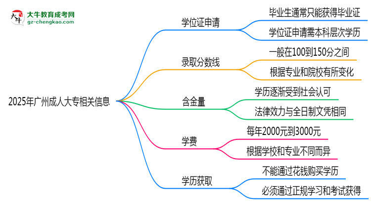 2025年廣州成人大專畢業(yè)可申請(qǐng)學(xué)位證嗎？官方解答思維導(dǎo)圖