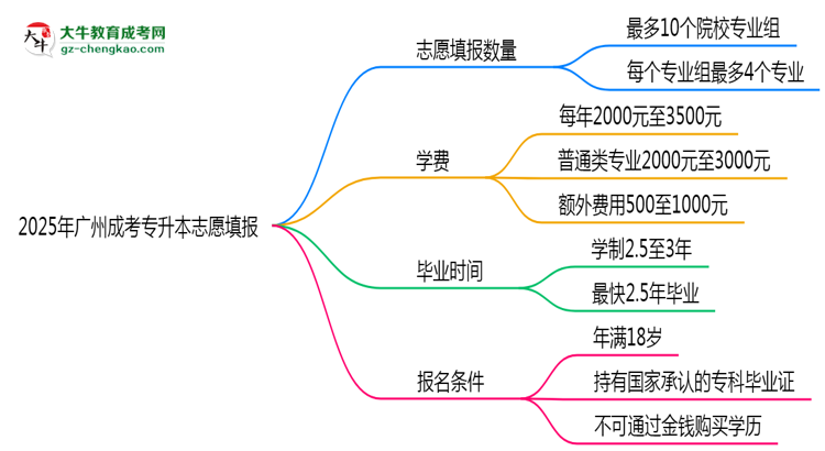 2025年廣州成考專升本志愿填報(bào)數(shù)量及修改規(guī)則思維導(dǎo)圖