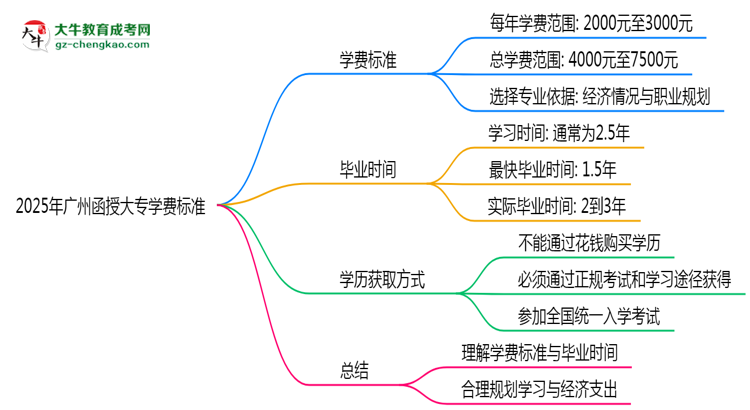 2025年廣州函授大專學(xué)費(fèi)標(biāo)準(zhǔn)：總費(fèi)用需要多少錢？思維導(dǎo)圖