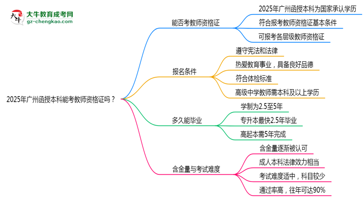 2025年廣州函授本科文憑能考教師資格證嗎？思維導(dǎo)圖