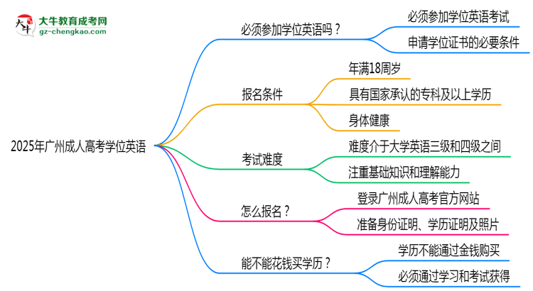 2025年廣州成人高考學(xué)位英語是否必考？替代方案思維導(dǎo)圖