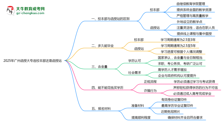 2025年報(bào)廣州函授大專選校本部還是函授站？區(qū)別對(duì)比思維導(dǎo)圖