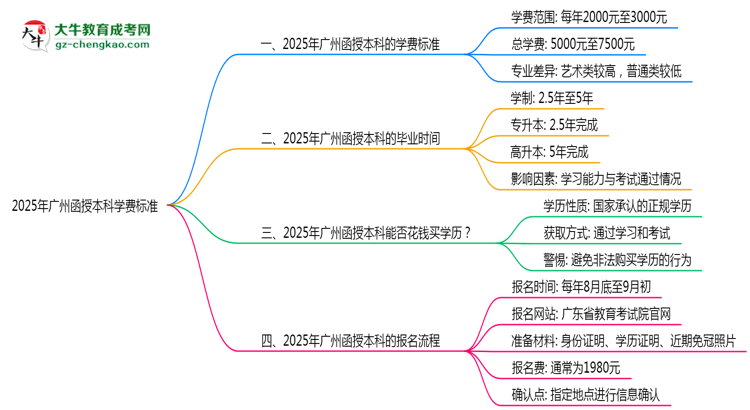 2025年廣州函授本科學(xué)費(fèi)標(biāo)準(zhǔn)：總費(fèi)用需要多少錢？思維導(dǎo)圖