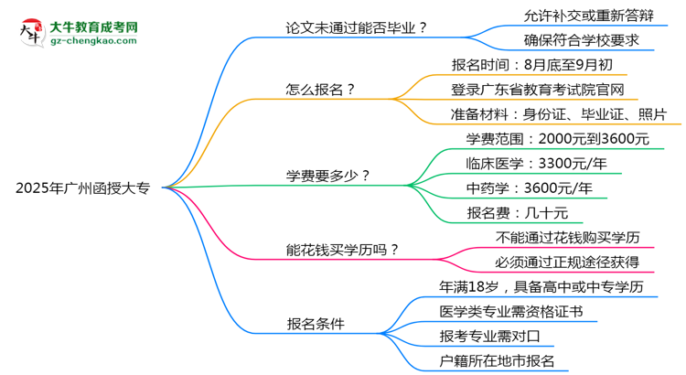 2025年廣州函授大專論文未通過能否補(bǔ)答辯？思維導(dǎo)圖