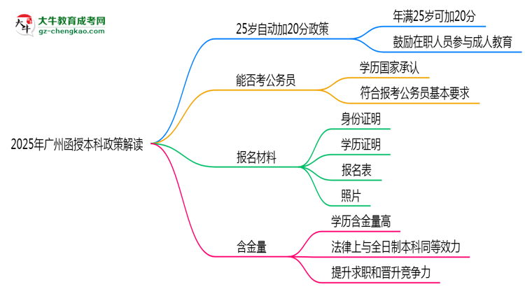 2025年廣州函授本科25歲自動(dòng)加20分政策解讀思維導(dǎo)圖