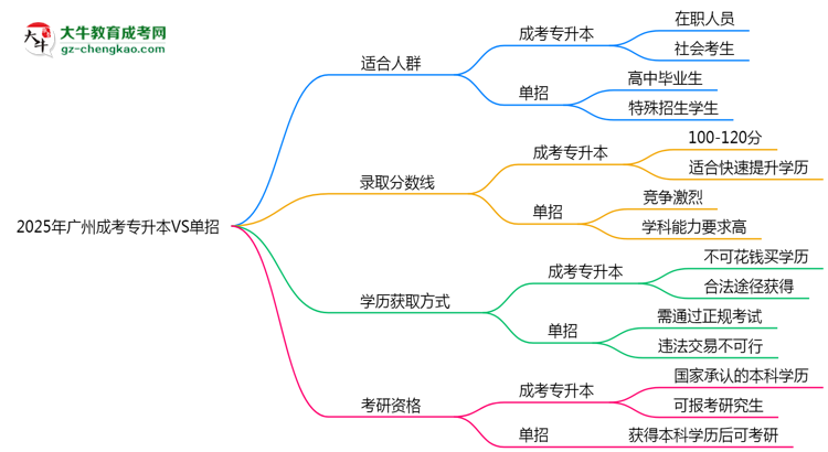 2025年廣州成考專升本VS單招：適合人群區(qū)別對比思維導(dǎo)圖