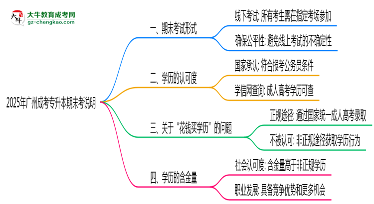 2025年廣州成考專(zhuān)升本期末考線(xiàn)上/線(xiàn)下模式說(shuō)明思維導(dǎo)圖