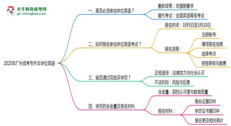 2025年廣州成考專升本學(xué)位英語是否必考?替代方案思維導(dǎo)圖