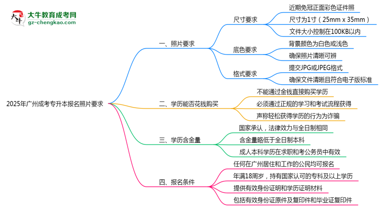 2025年廣州成考專升本報(bào)名照片要求：尺寸+底色思維導(dǎo)圖