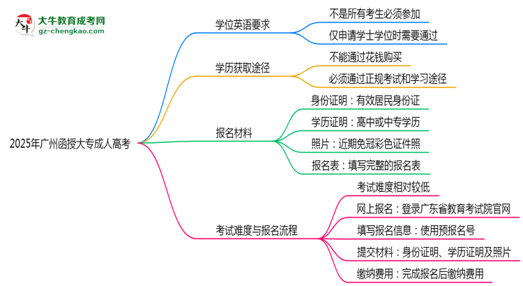 2025年廣州函授大專學(xué)位英語(yǔ)是否必考？替代方案思維導(dǎo)圖