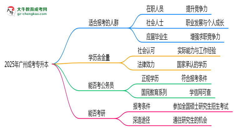 2025年廣州哪些人適合報(bào)成考專(zhuān)升本？3類(lèi)人群推薦思維導(dǎo)圖