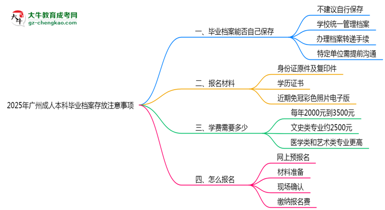 2025年廣州成人本科畢業(yè)檔案存放注意事項(xiàng)思維導(dǎo)圖