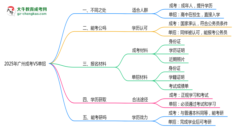 2025年廣州成考VS單招:適合人群區(qū)別對(duì)比思維導(dǎo)圖