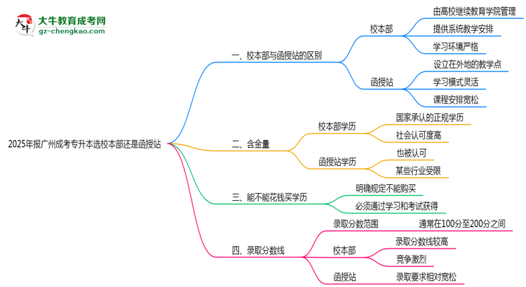 2025年報廣州成考專升本選校本部還是函授站？區(qū)別對比思維導圖
