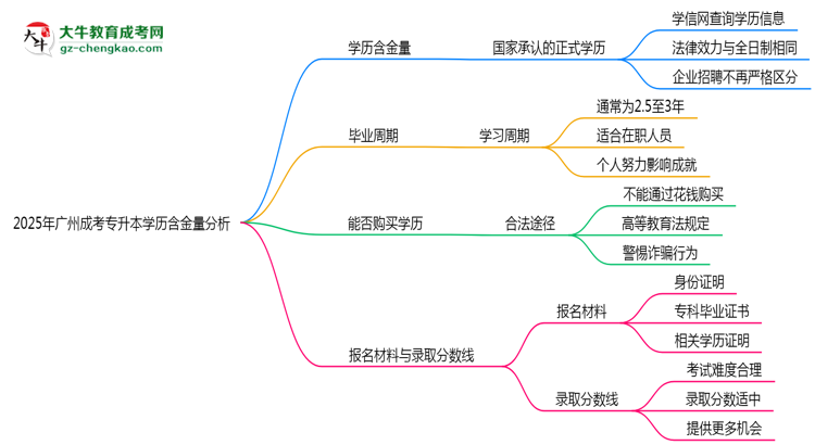 2025年廣州成考專升本學(xué)歷含金量：企業(yè)認(rèn)可度分析思維導(dǎo)圖