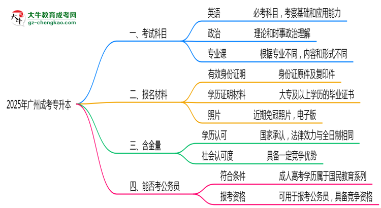 2025年廣州成考專升本考試科目及每科分值占比說明思維導(dǎo)圖