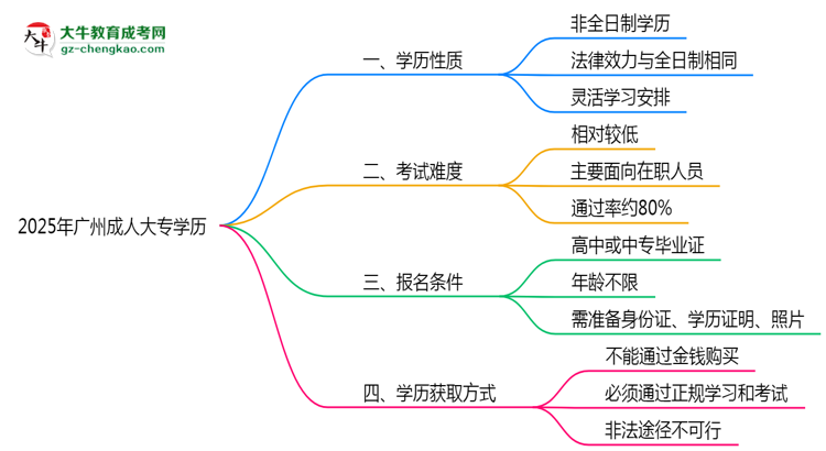 2025年廣州成人大專學(xué)歷是否算全日制？官方回應(yīng)思維導(dǎo)圖