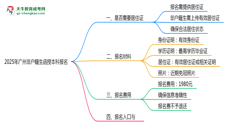 2025年廣州非戶籍生函授本科報名需居住證嗎？思維導(dǎo)圖